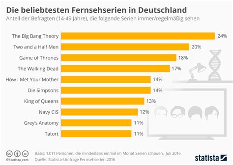 seriencharts|Serien